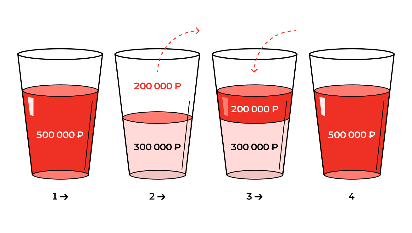 Принцип работы возобновляемой кредитной линии